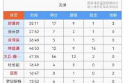 开云体育入口-天津队主场大败，积分榜形势堪忧的简单介绍