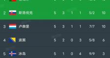 开云平台-包含最新焦点：法国队不敌，积分榜更新的词条