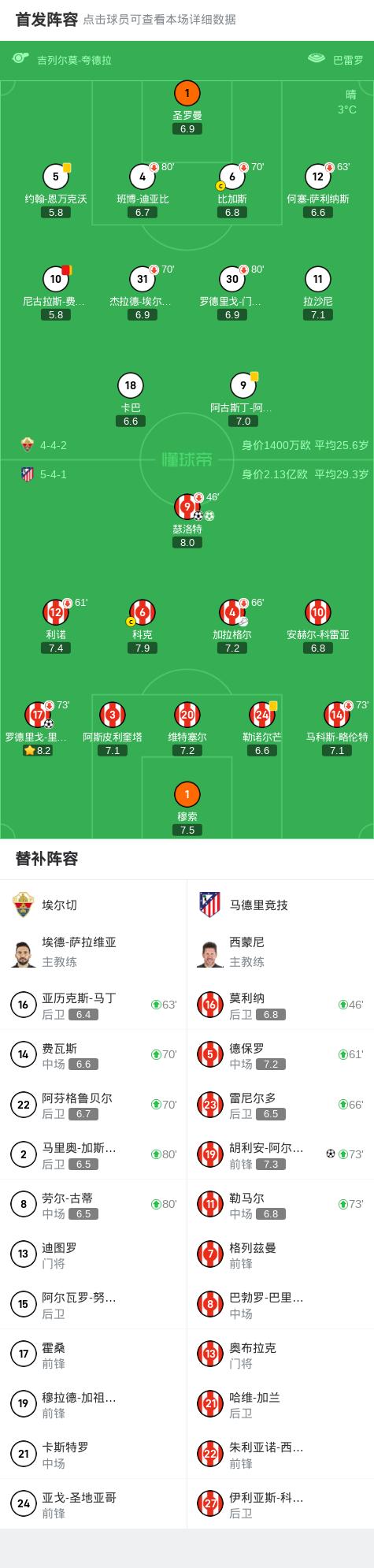 包含皇马客场平局，贝尔传射德佩扳平比分的词条
