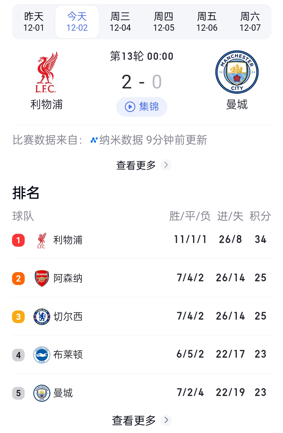 关于利物浦主场告捷，继续领跑积分榜的信息