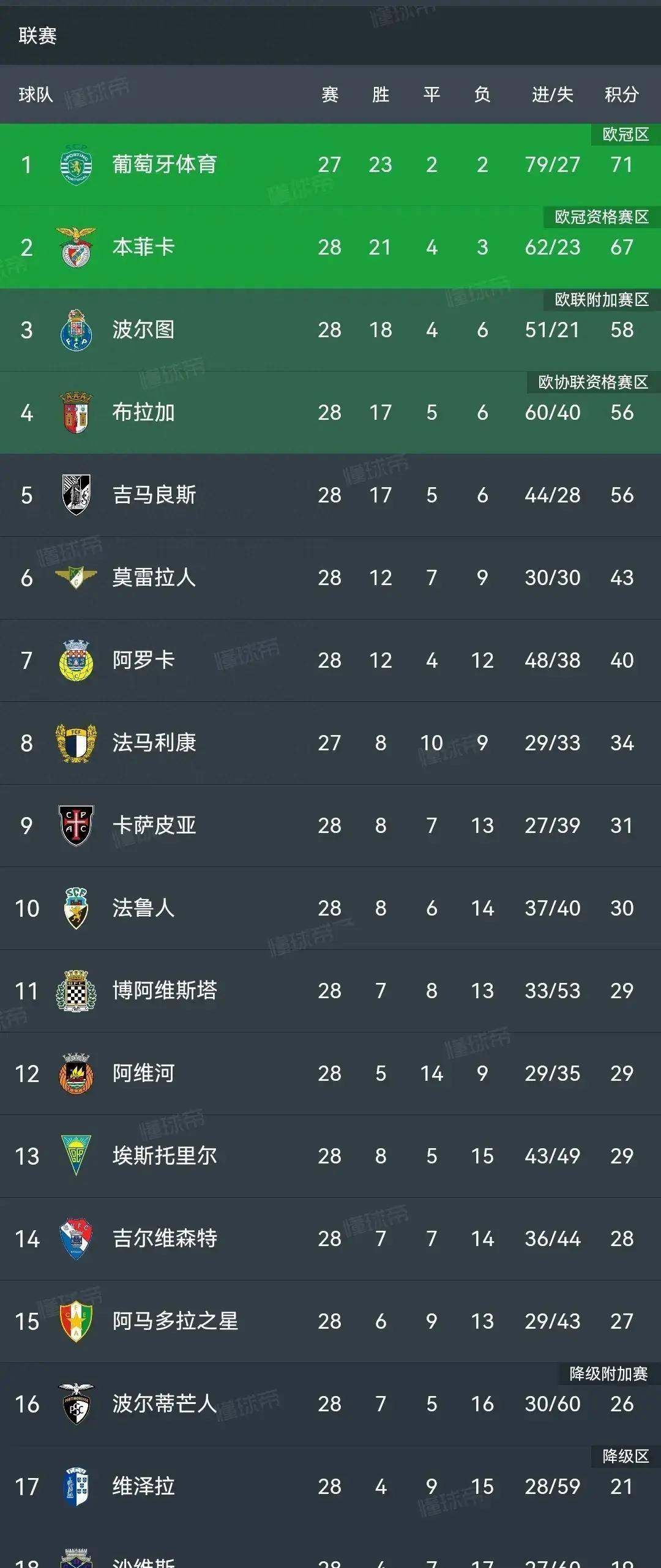 包含欧预赛：葡萄牙大胜卢森堡，提升排名的词条