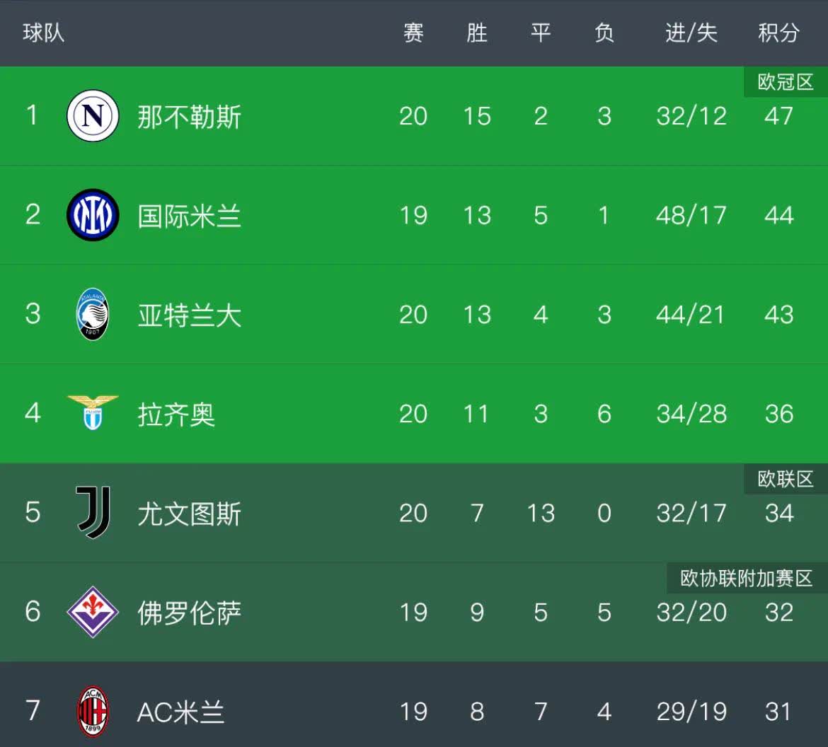 尤文图斯后防漏洞暴露，连续失球