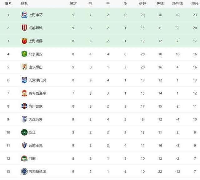 关于联赛排名第一的球队实现客场逆转，继续领跑积分榜的信息
